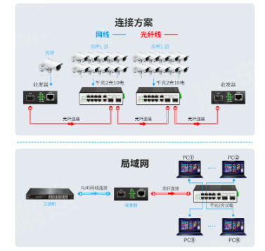 工业级光纤收发器组网示意图