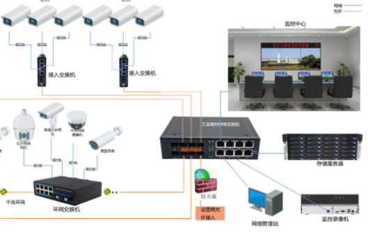 工业级监控组网二层架构