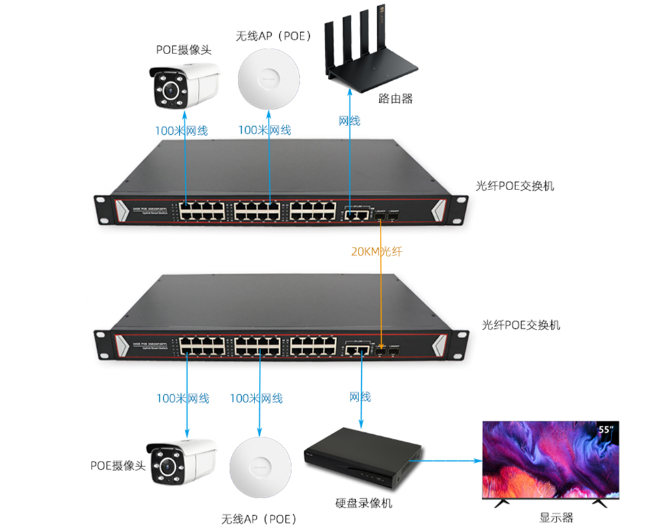 POE光纤交换机组网示意图